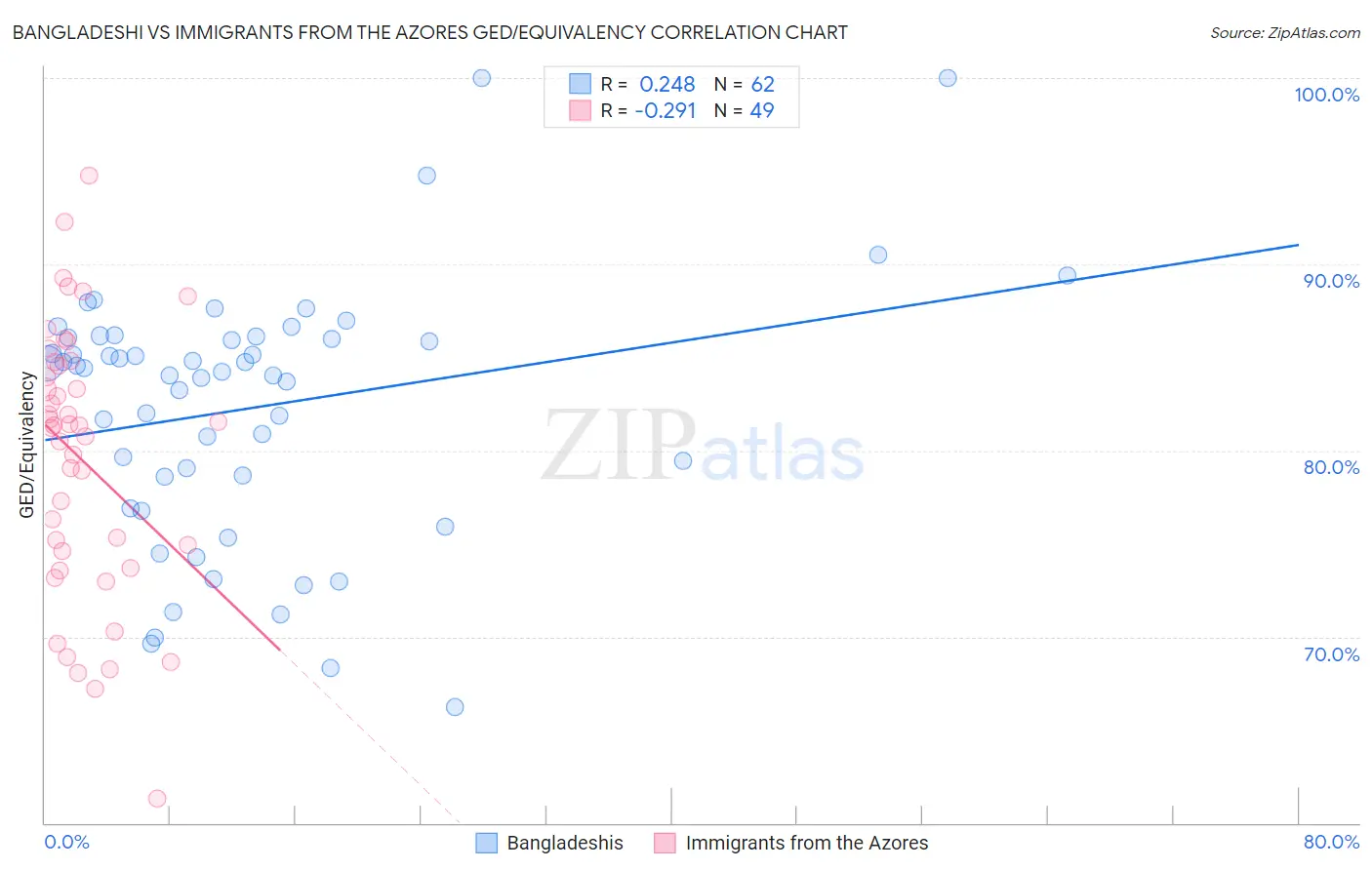 Bangladeshi vs Immigrants from the Azores GED/Equivalency