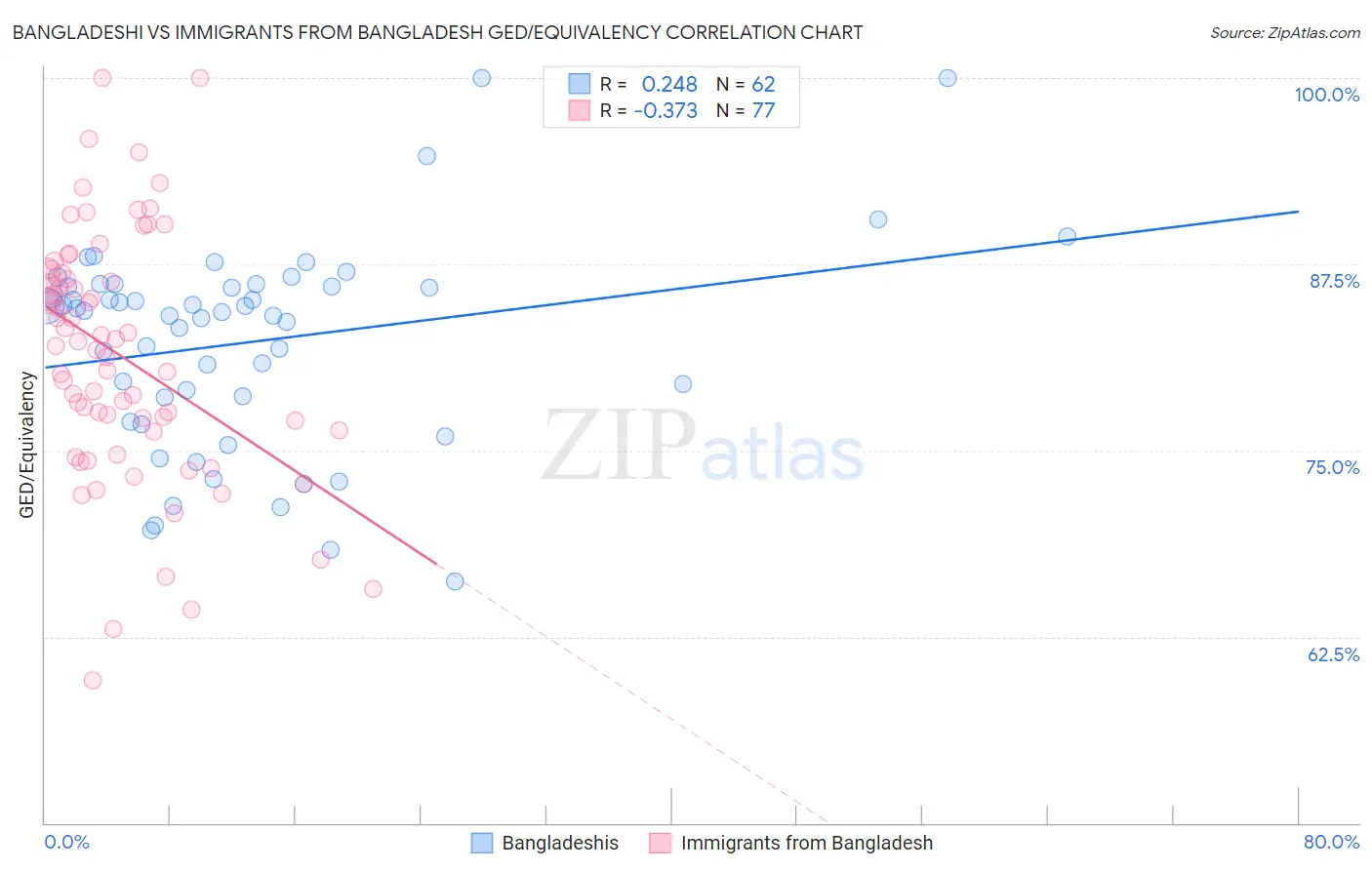 Bangladeshi vs Immigrants from Bangladesh GED/Equivalency