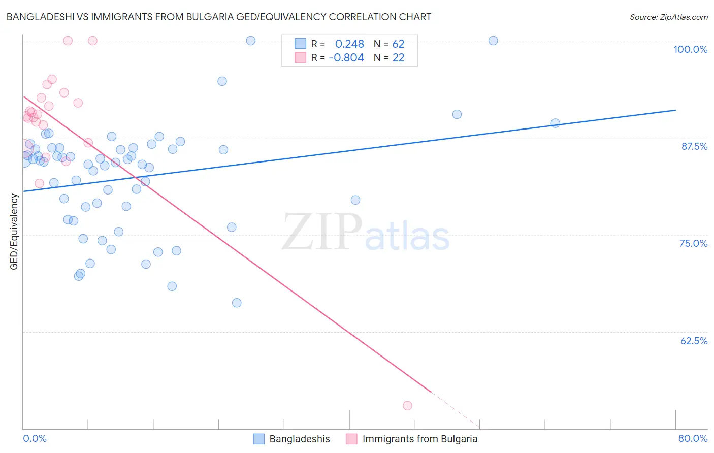 Bangladeshi vs Immigrants from Bulgaria GED/Equivalency