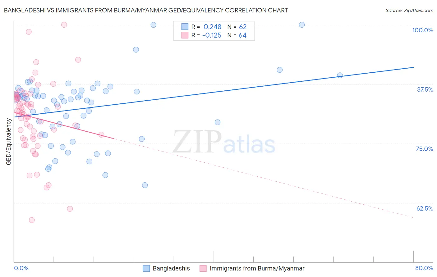 Bangladeshi vs Immigrants from Burma/Myanmar GED/Equivalency