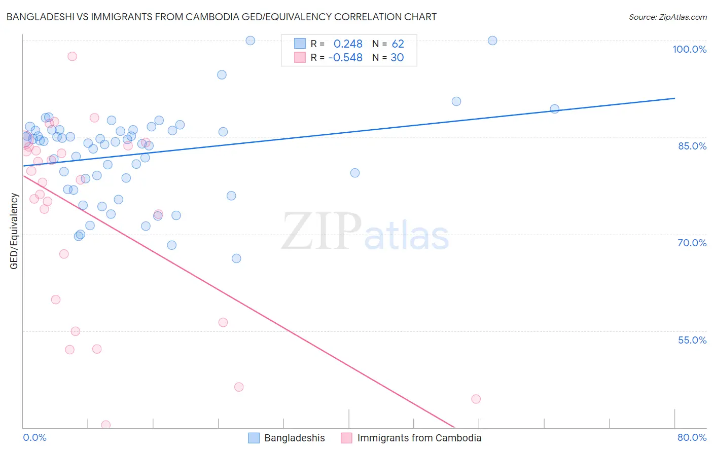 Bangladeshi vs Immigrants from Cambodia GED/Equivalency