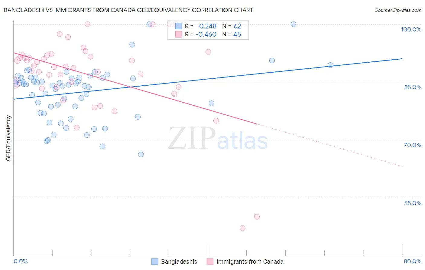 Bangladeshi vs Immigrants from Canada GED/Equivalency