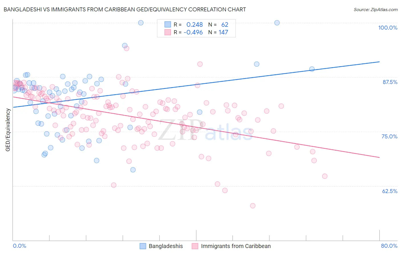 Bangladeshi vs Immigrants from Caribbean GED/Equivalency