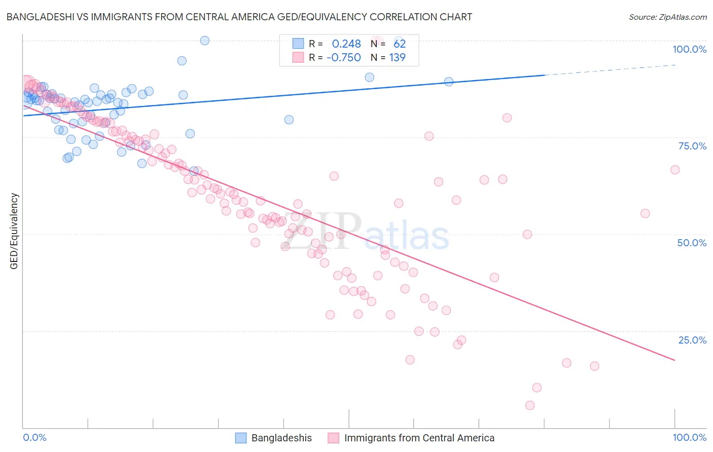 Bangladeshi vs Immigrants from Central America GED/Equivalency