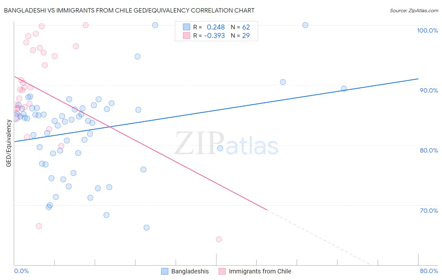 Bangladeshi vs Immigrants from Chile GED/Equivalency