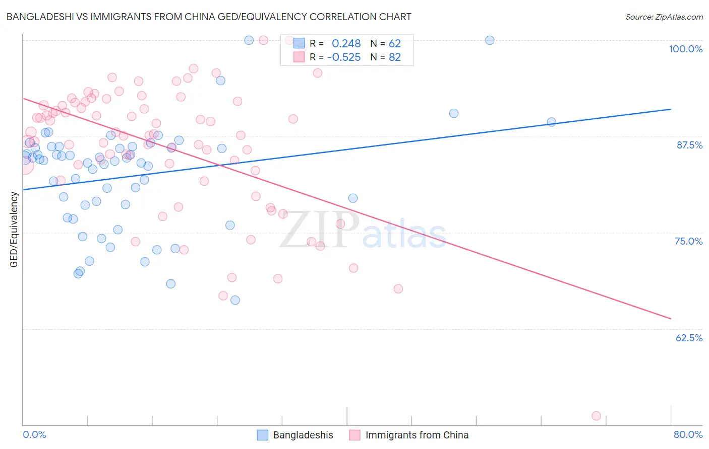 Bangladeshi vs Immigrants from China GED/Equivalency