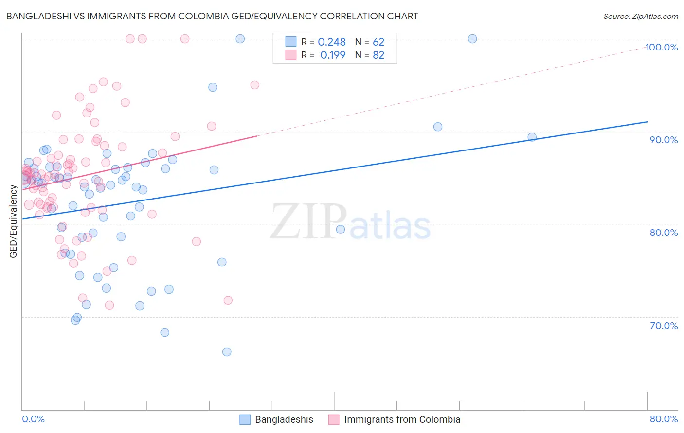 Bangladeshi vs Immigrants from Colombia GED/Equivalency