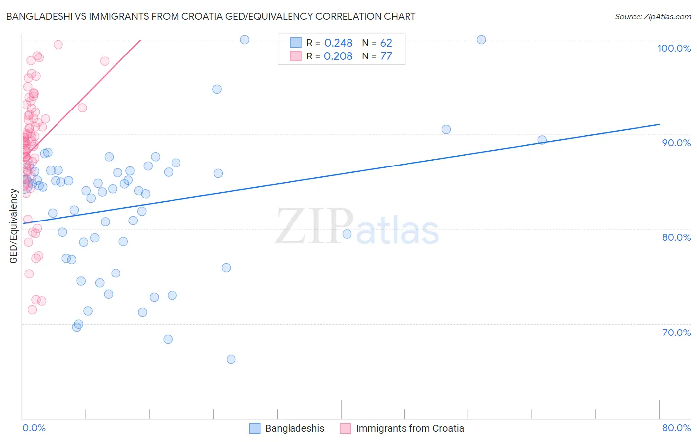 Bangladeshi vs Immigrants from Croatia GED/Equivalency