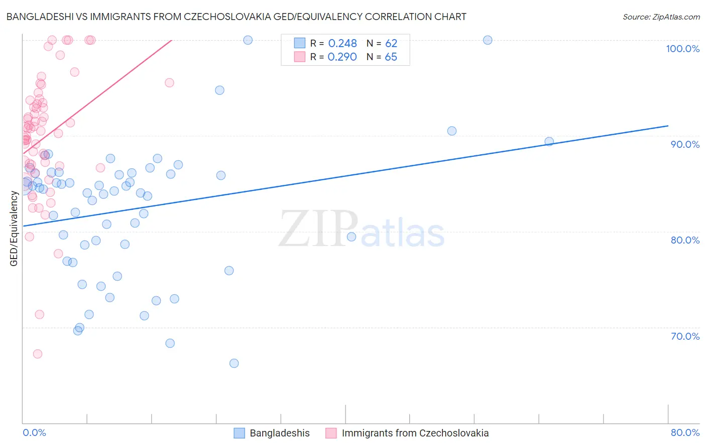 Bangladeshi vs Immigrants from Czechoslovakia GED/Equivalency