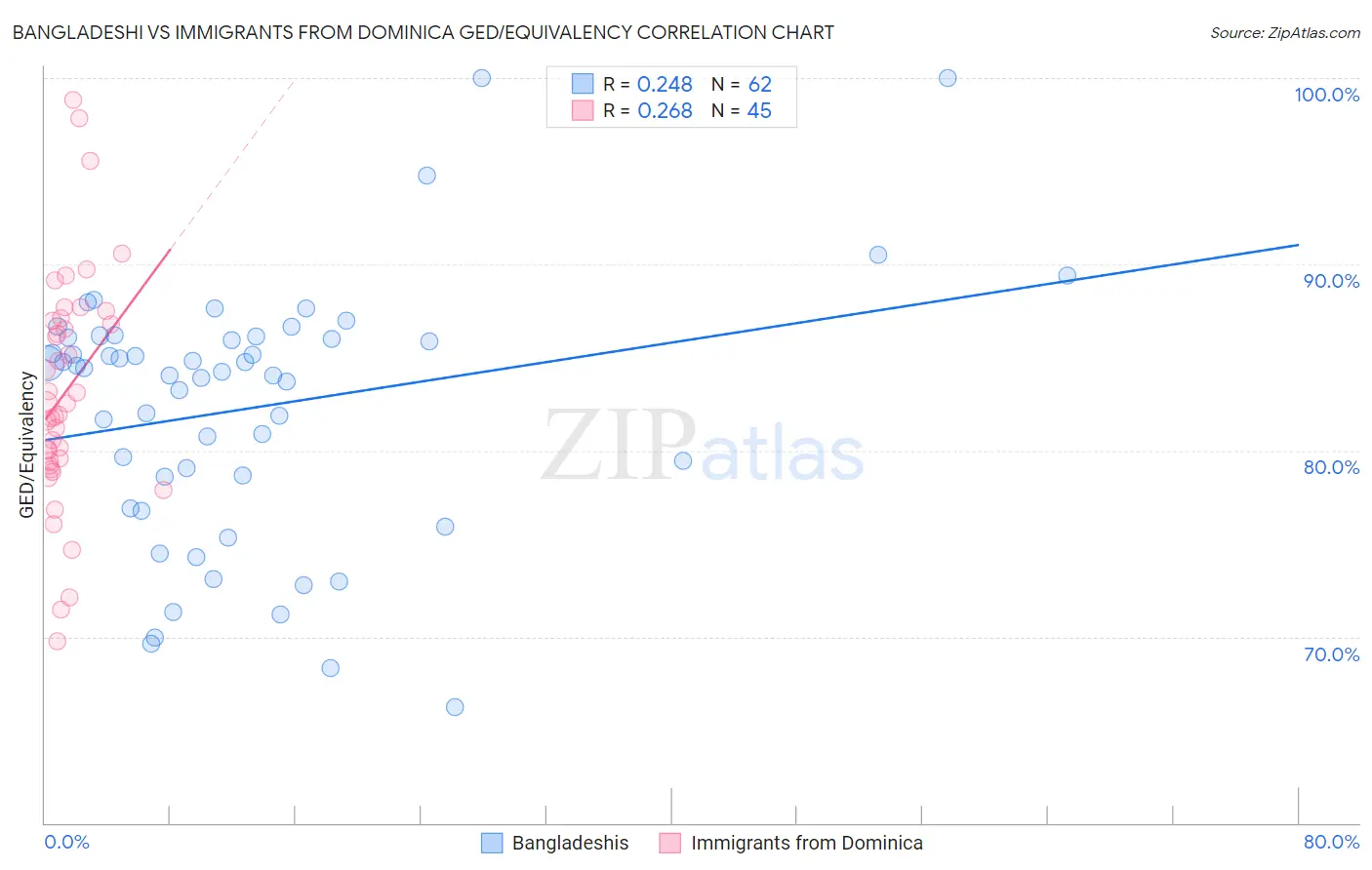 Bangladeshi vs Immigrants from Dominica GED/Equivalency