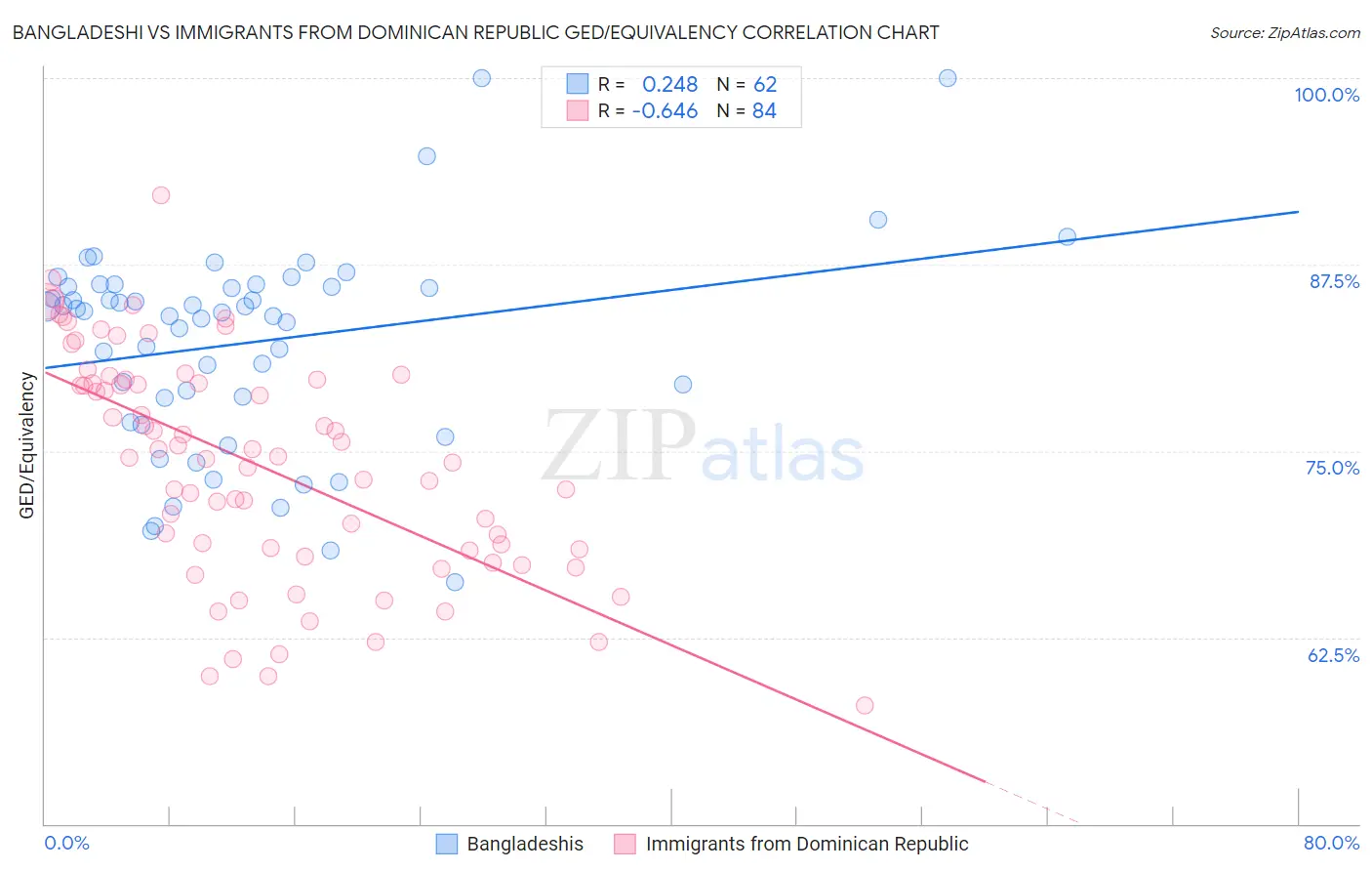 Bangladeshi vs Immigrants from Dominican Republic GED/Equivalency