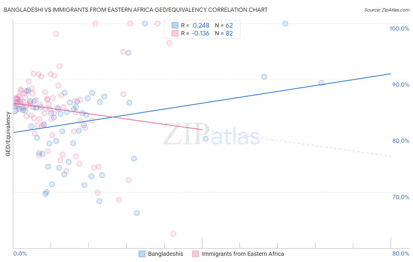 Bangladeshi vs Immigrants from Eastern Africa GED/Equivalency