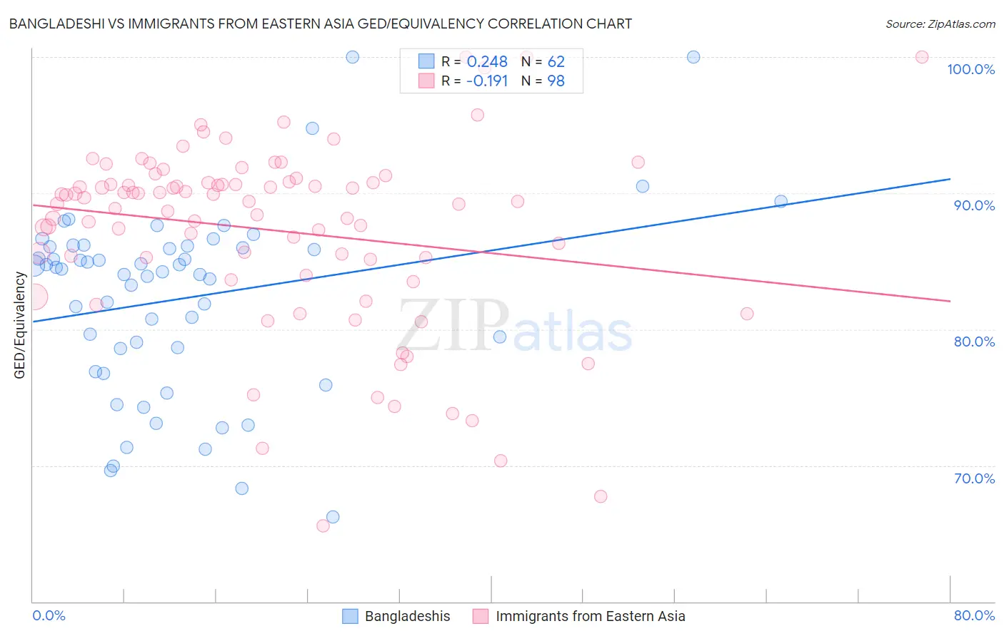 Bangladeshi vs Immigrants from Eastern Asia GED/Equivalency