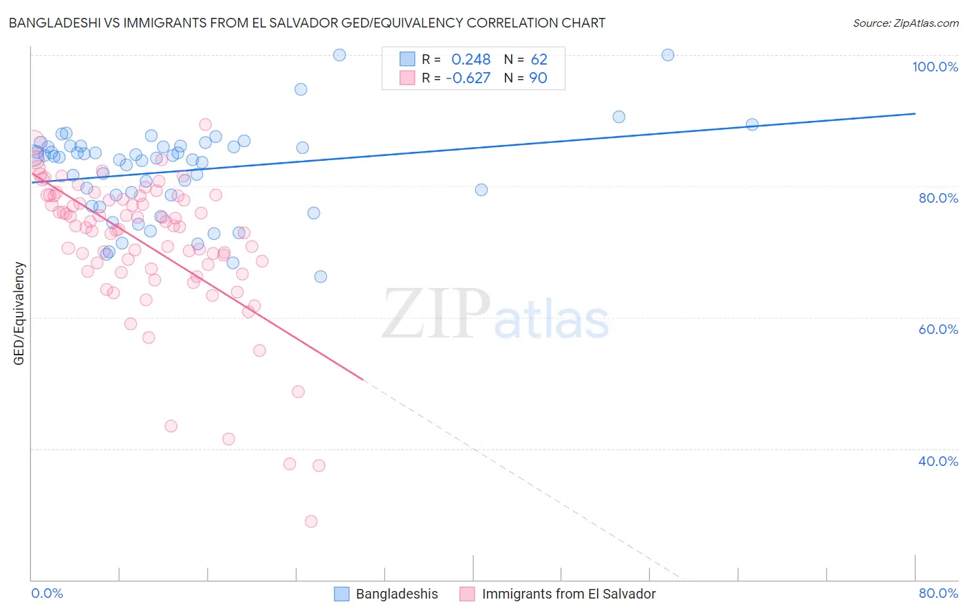 Bangladeshi vs Immigrants from El Salvador GED/Equivalency