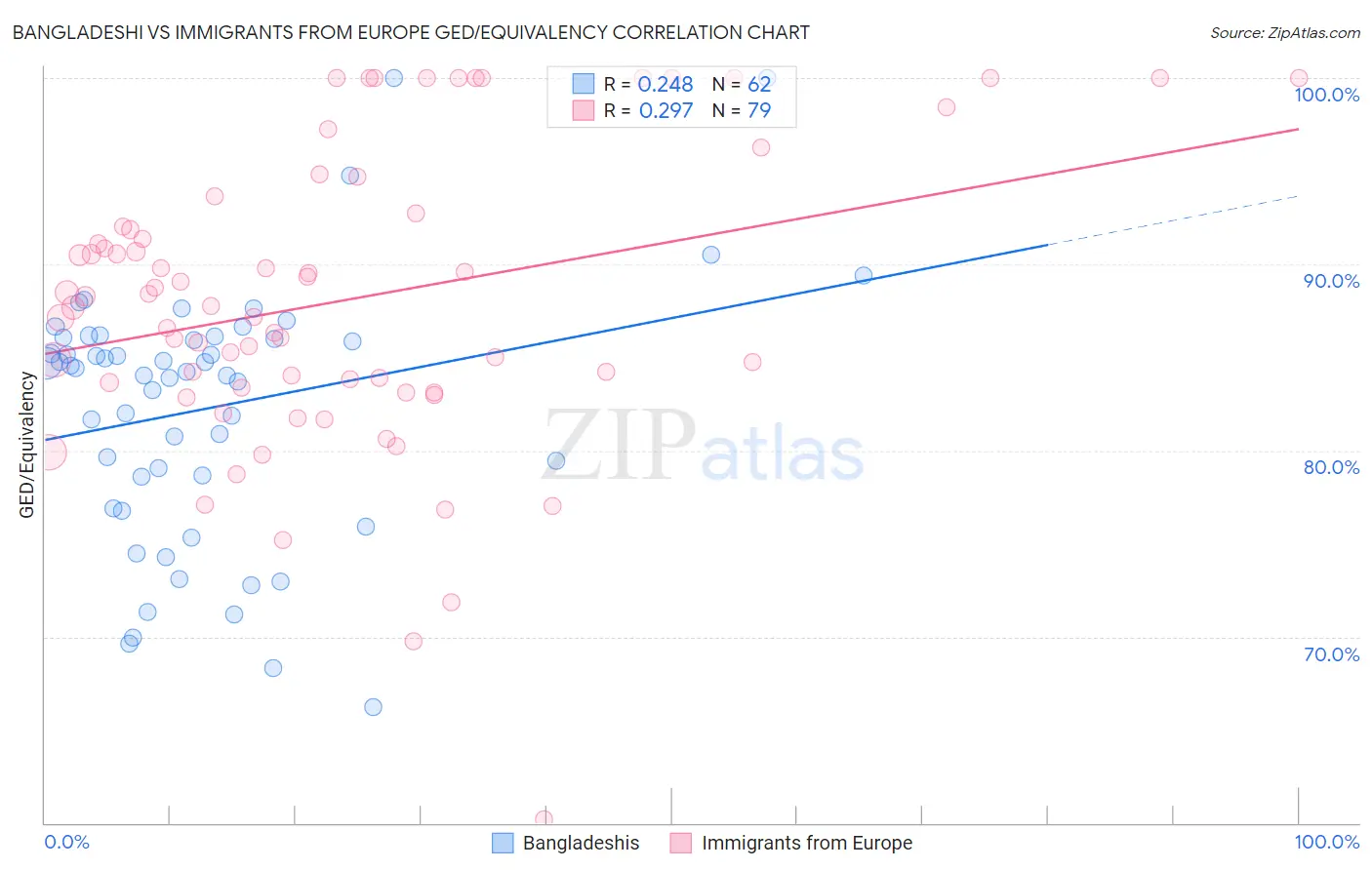 Bangladeshi vs Immigrants from Europe GED/Equivalency