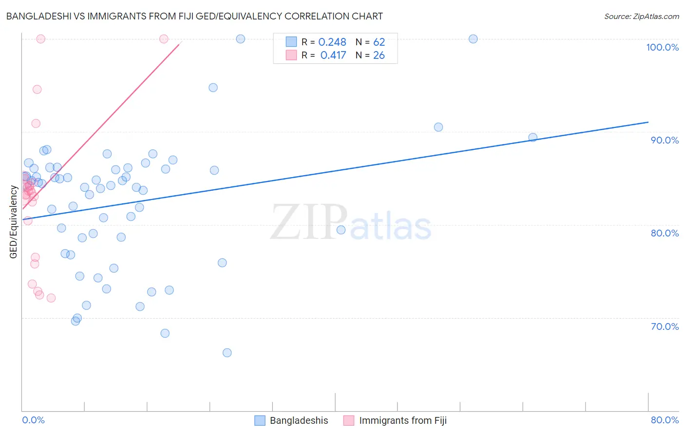 Bangladeshi vs Immigrants from Fiji GED/Equivalency