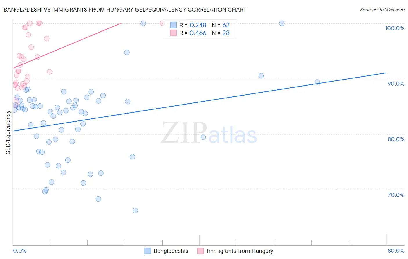 Bangladeshi vs Immigrants from Hungary GED/Equivalency