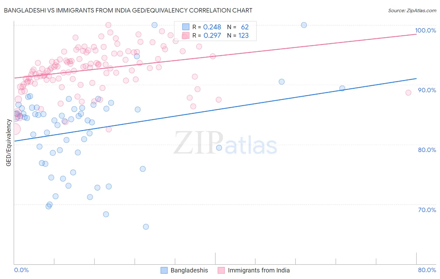 Bangladeshi vs Immigrants from India GED/Equivalency