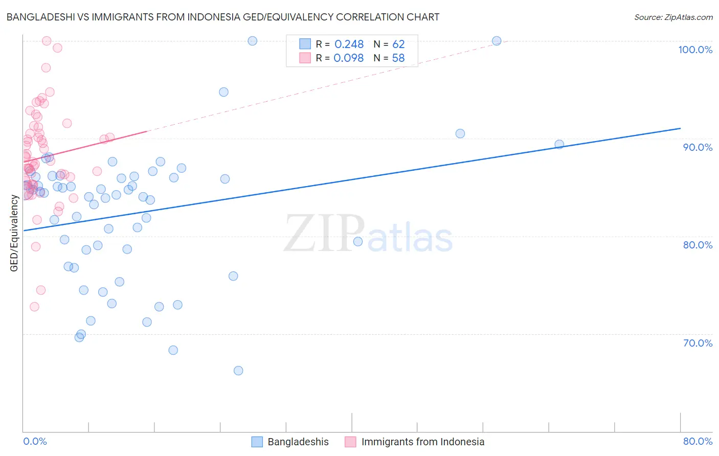 Bangladeshi vs Immigrants from Indonesia GED/Equivalency