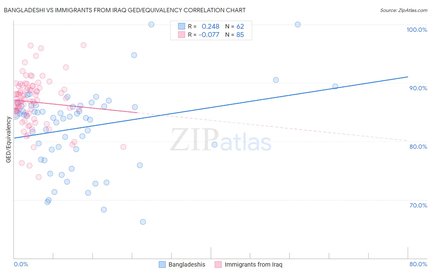 Bangladeshi vs Immigrants from Iraq GED/Equivalency