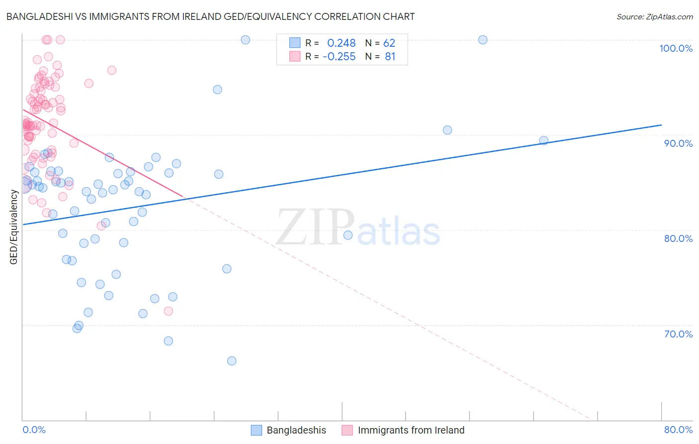 Bangladeshi vs Immigrants from Ireland GED/Equivalency