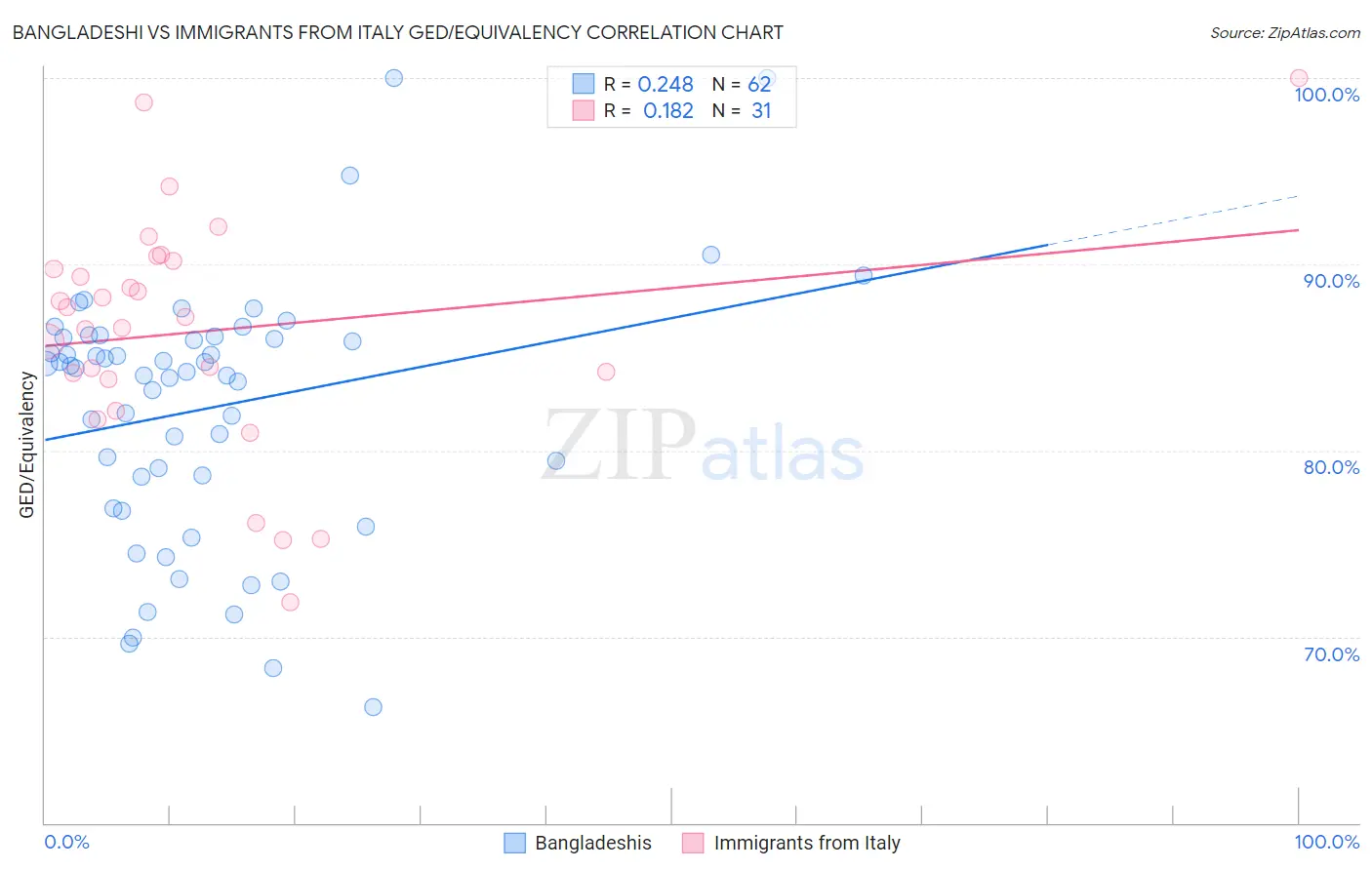 Bangladeshi vs Immigrants from Italy GED/Equivalency