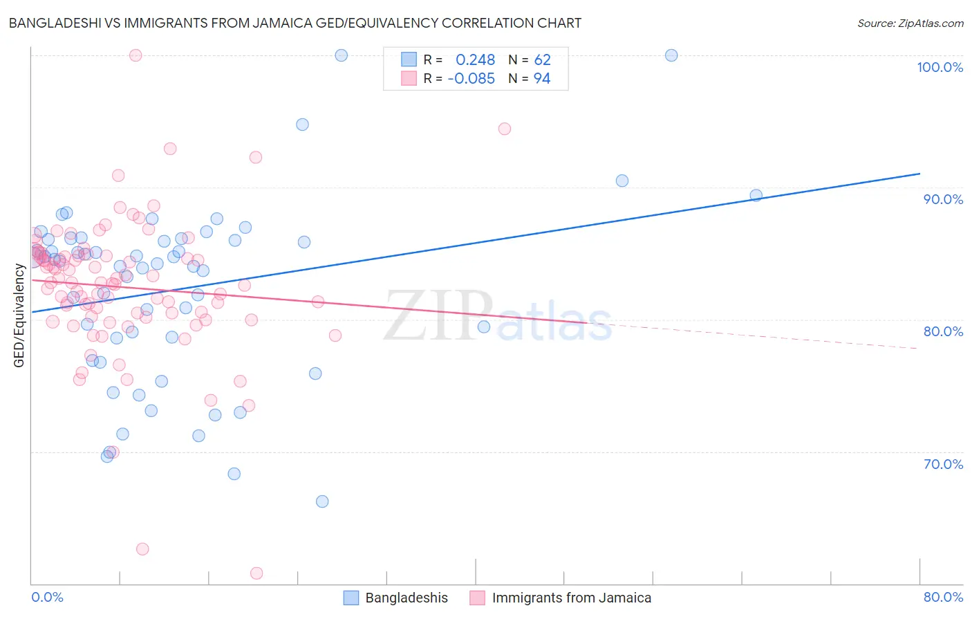 Bangladeshi vs Immigrants from Jamaica GED/Equivalency