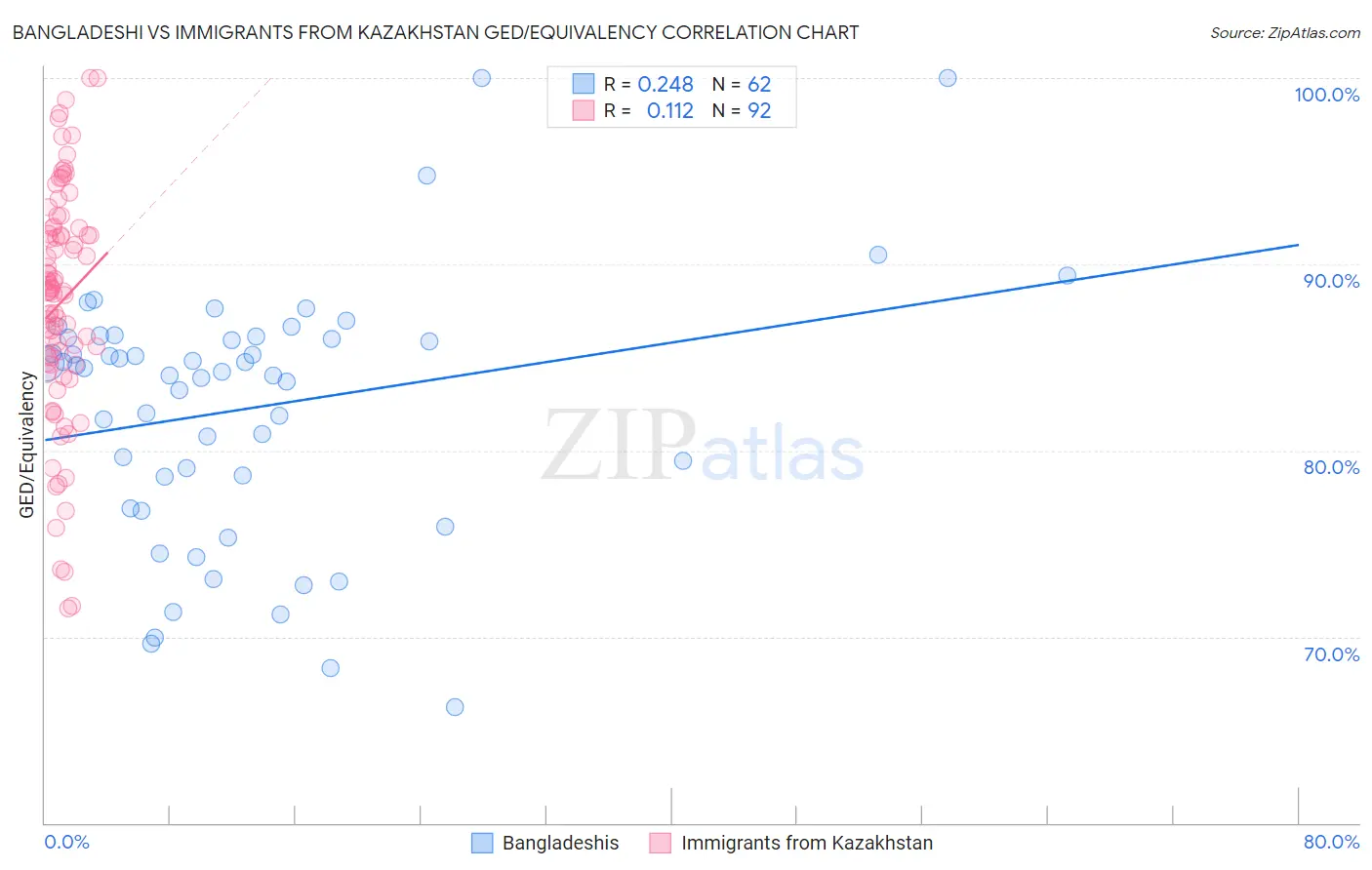 Bangladeshi vs Immigrants from Kazakhstan GED/Equivalency