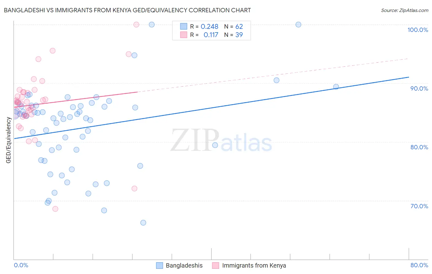 Bangladeshi vs Immigrants from Kenya GED/Equivalency