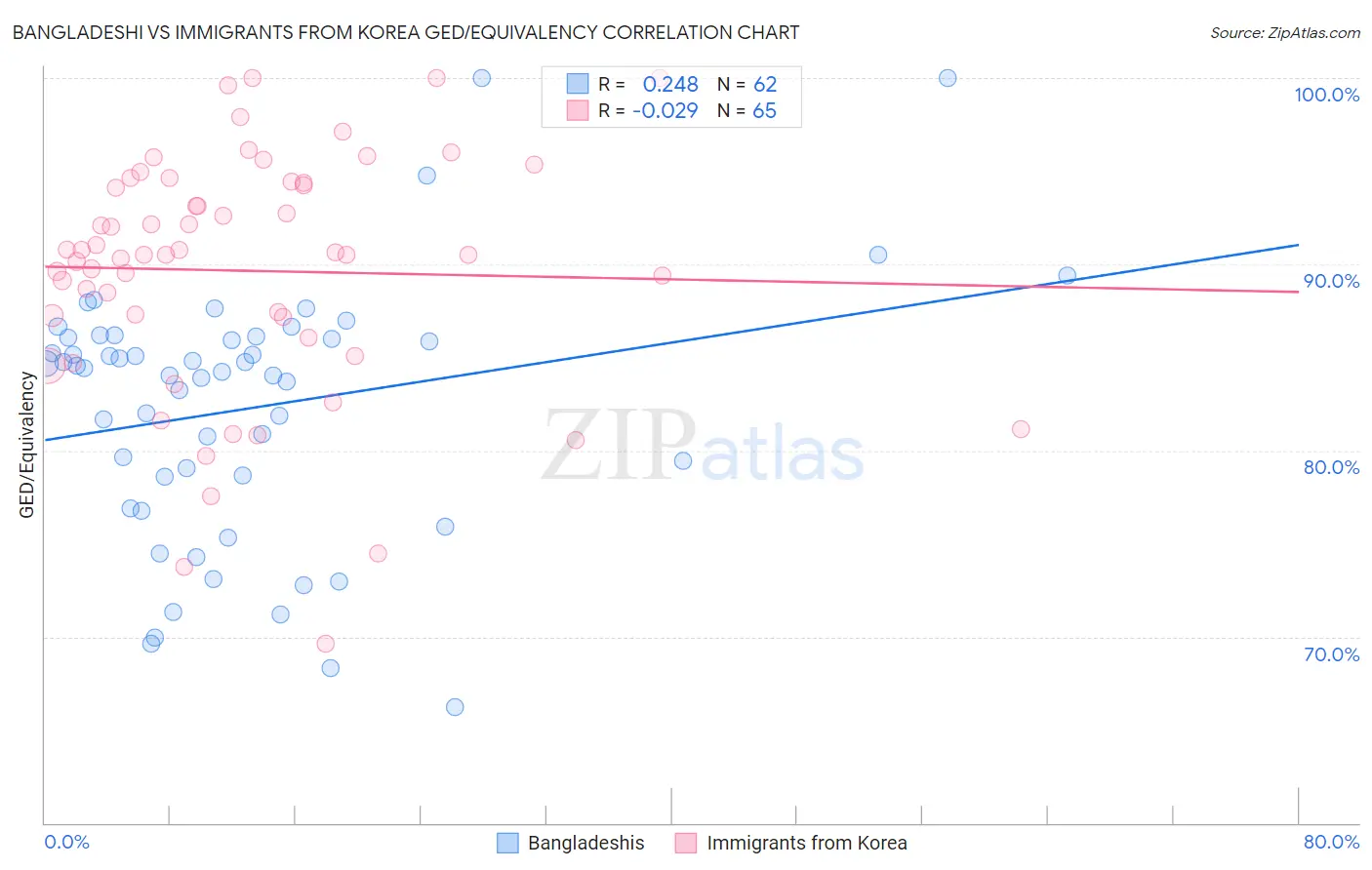 Bangladeshi vs Immigrants from Korea GED/Equivalency