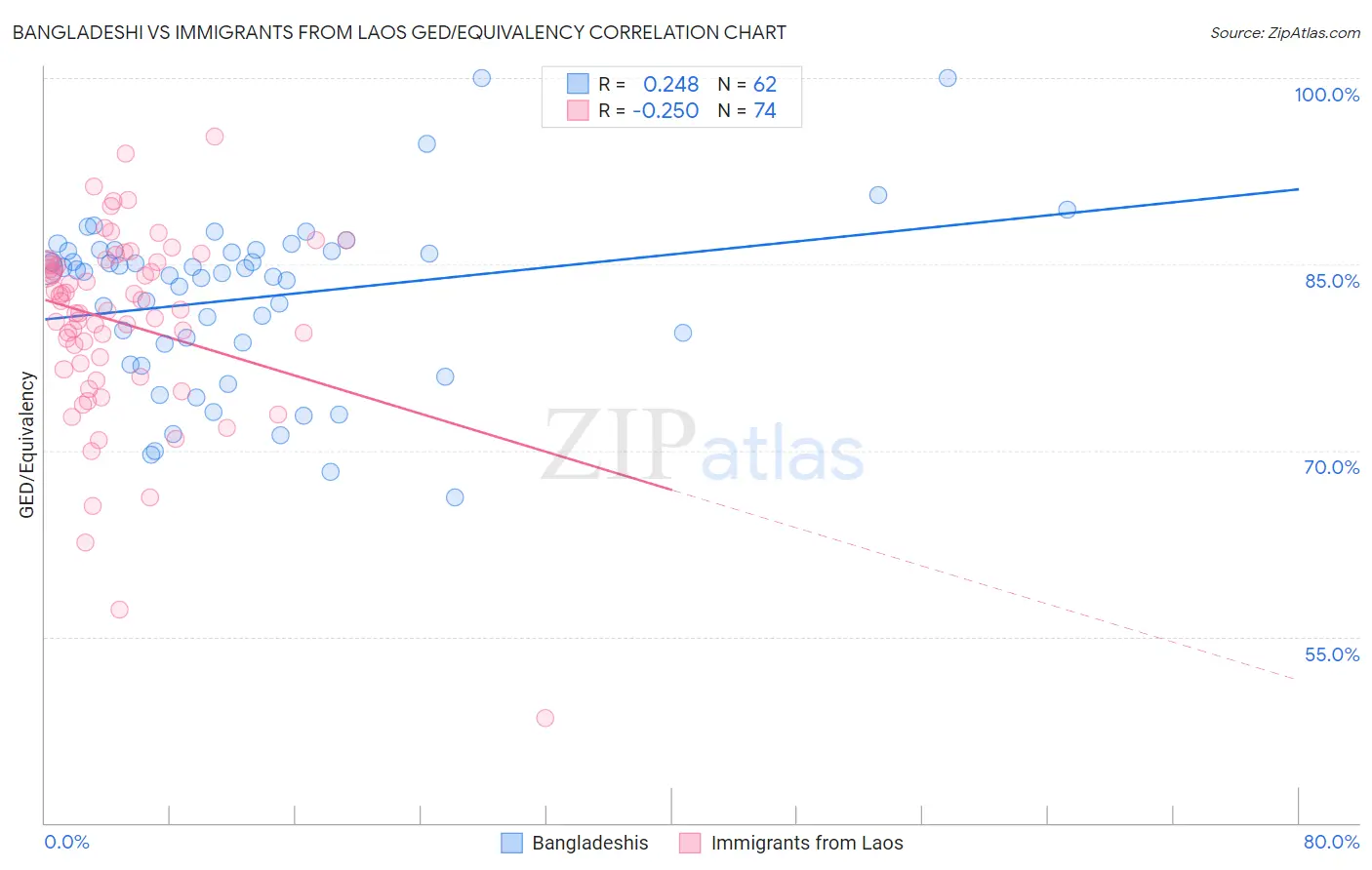 Bangladeshi vs Immigrants from Laos GED/Equivalency