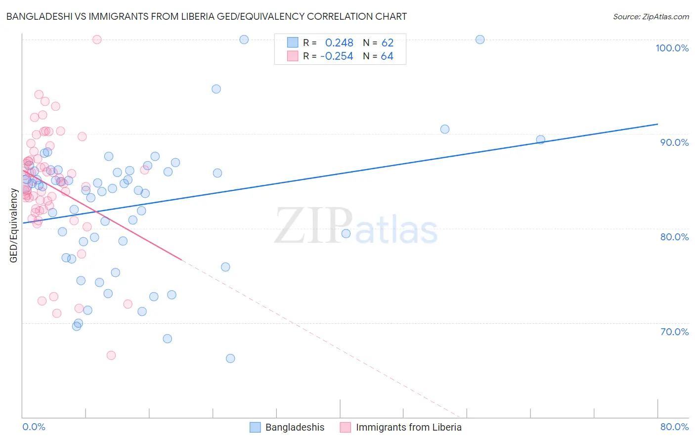 Bangladeshi vs Immigrants from Liberia GED/Equivalency