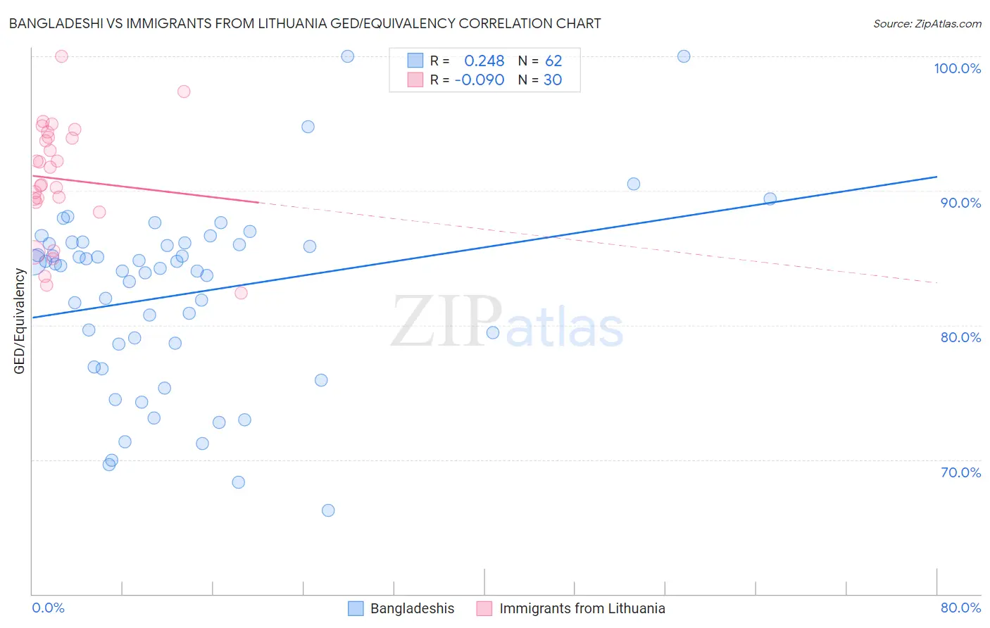 Bangladeshi vs Immigrants from Lithuania GED/Equivalency