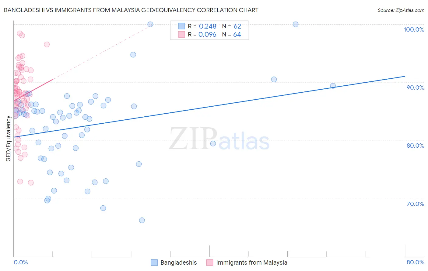 Bangladeshi vs Immigrants from Malaysia GED/Equivalency