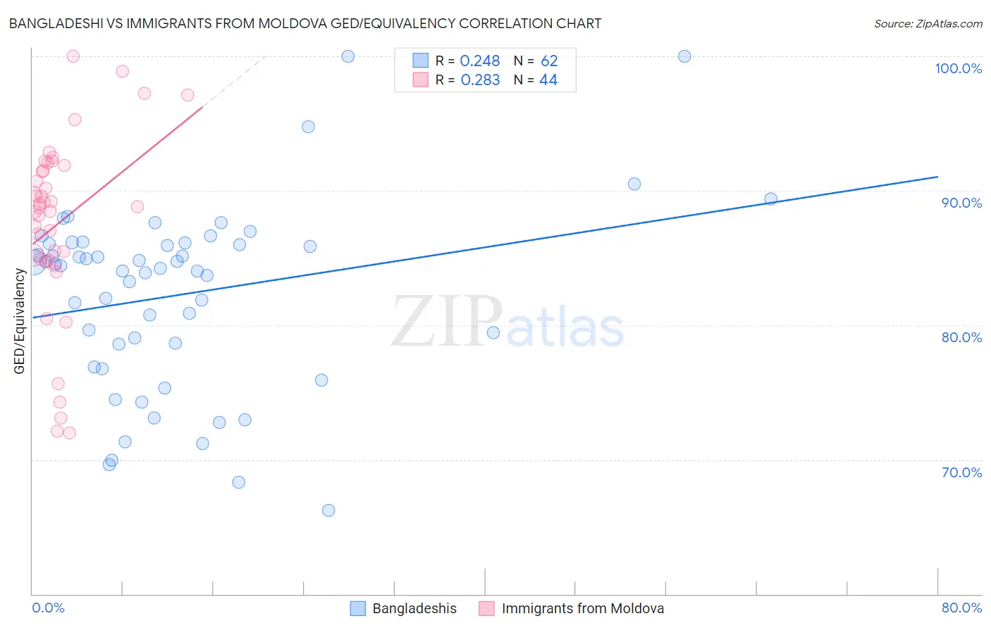 Bangladeshi vs Immigrants from Moldova GED/Equivalency