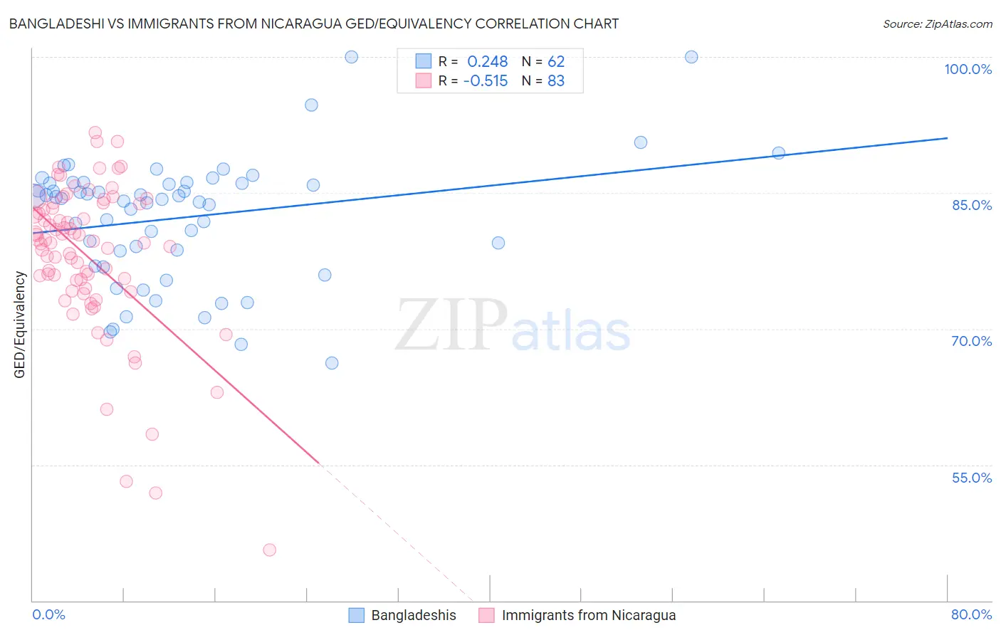 Bangladeshi vs Immigrants from Nicaragua GED/Equivalency