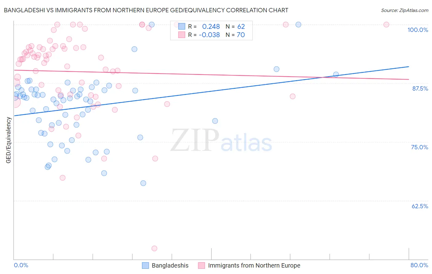 Bangladeshi vs Immigrants from Northern Europe GED/Equivalency