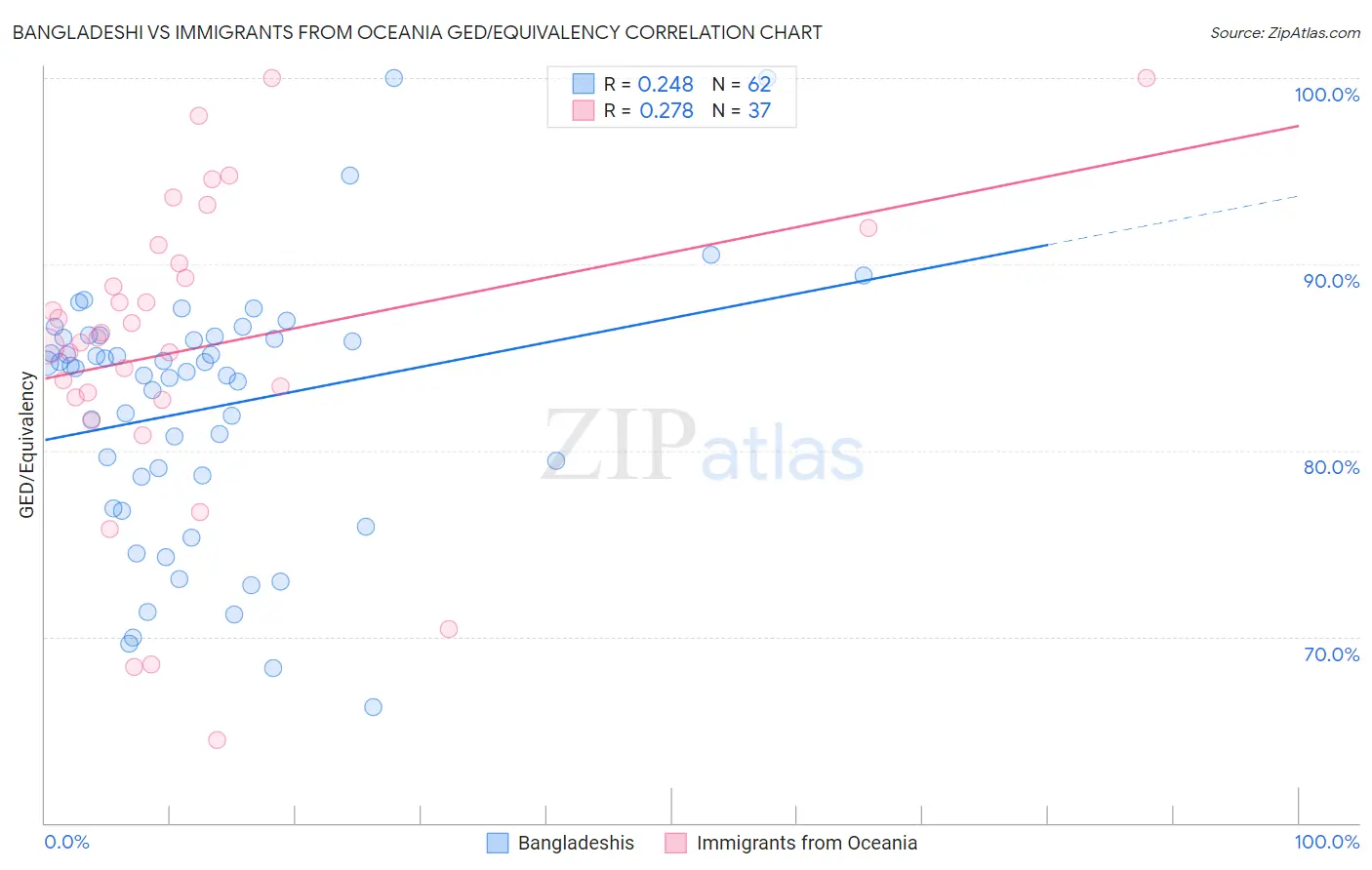 Bangladeshi vs Immigrants from Oceania GED/Equivalency