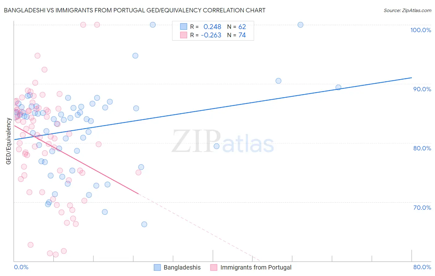 Bangladeshi vs Immigrants from Portugal GED/Equivalency