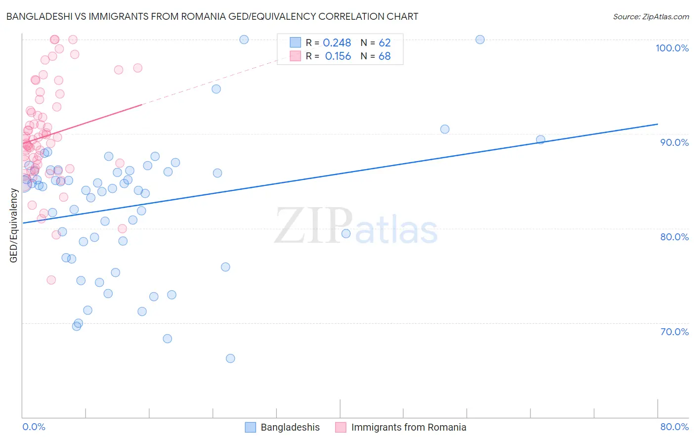 Bangladeshi vs Immigrants from Romania GED/Equivalency