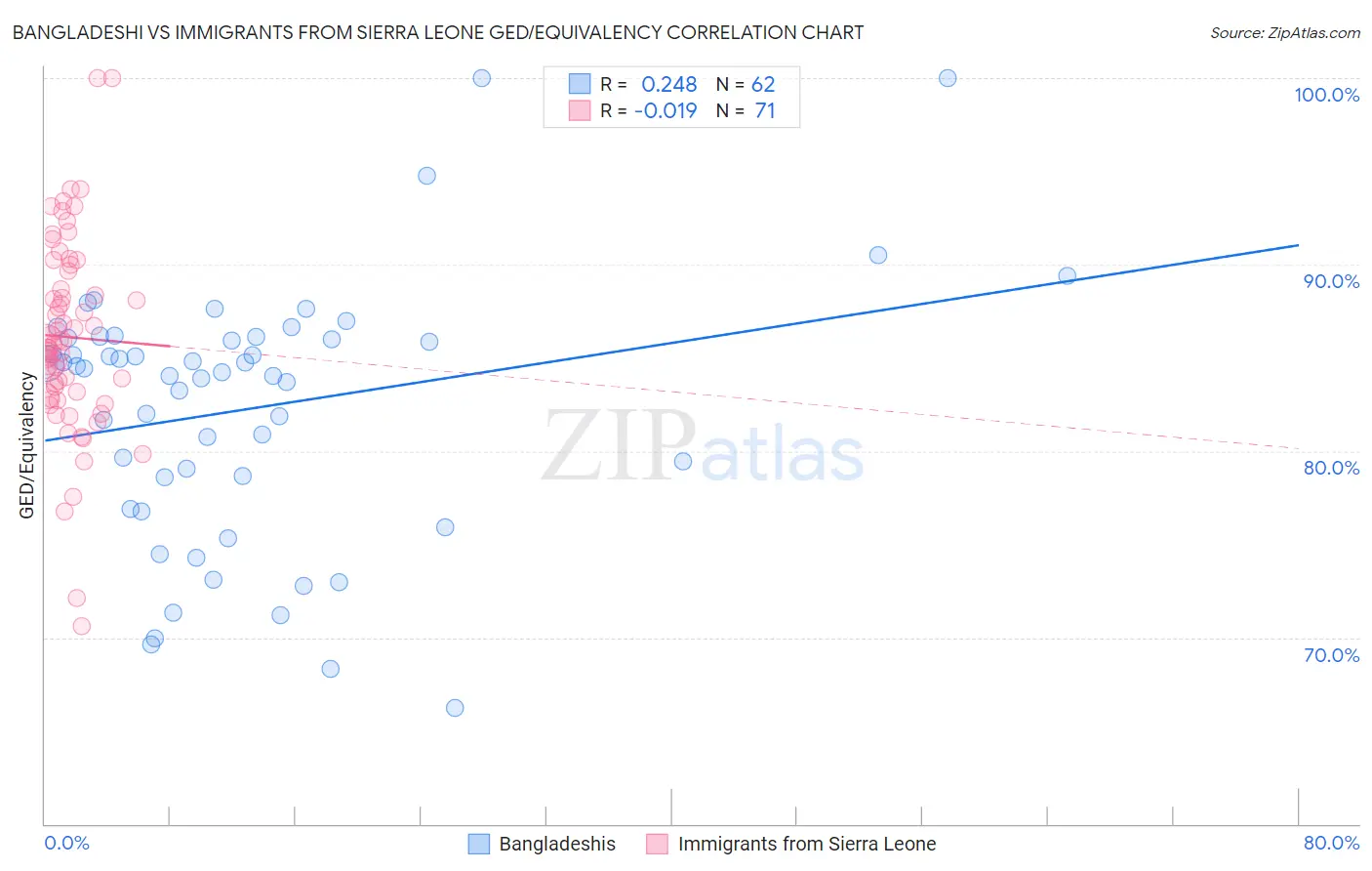 Bangladeshi vs Immigrants from Sierra Leone GED/Equivalency