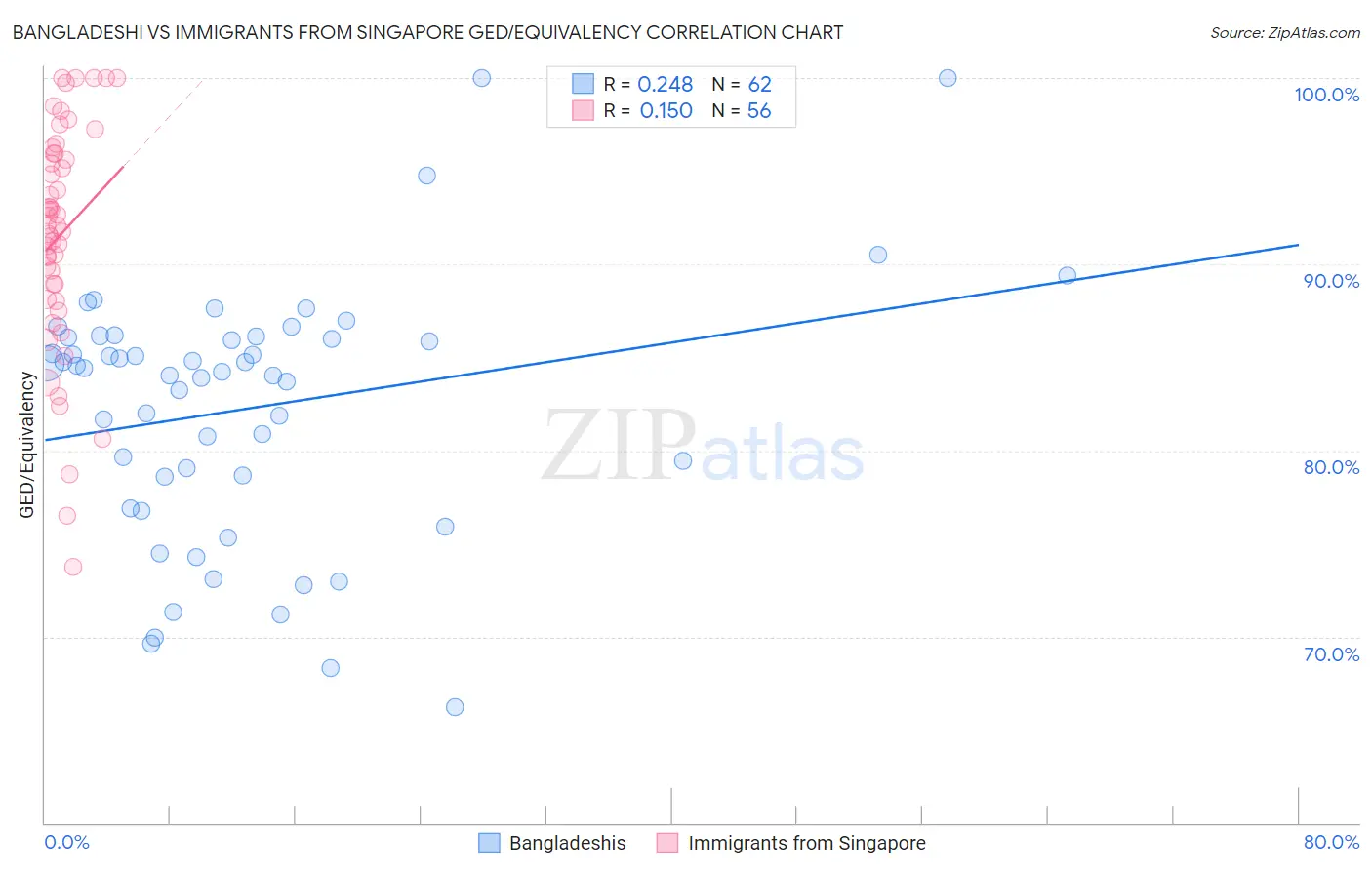 Bangladeshi vs Immigrants from Singapore GED/Equivalency