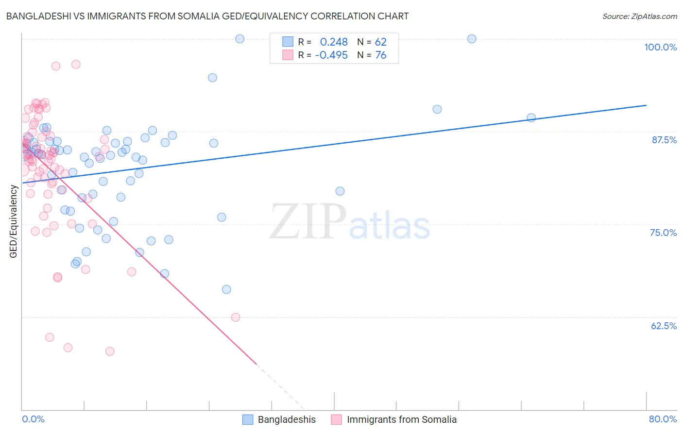 Bangladeshi vs Immigrants from Somalia GED/Equivalency