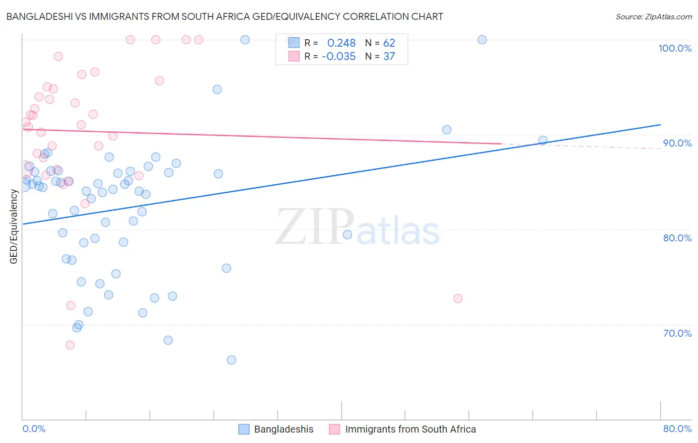 Bangladeshi vs Immigrants from South Africa GED/Equivalency