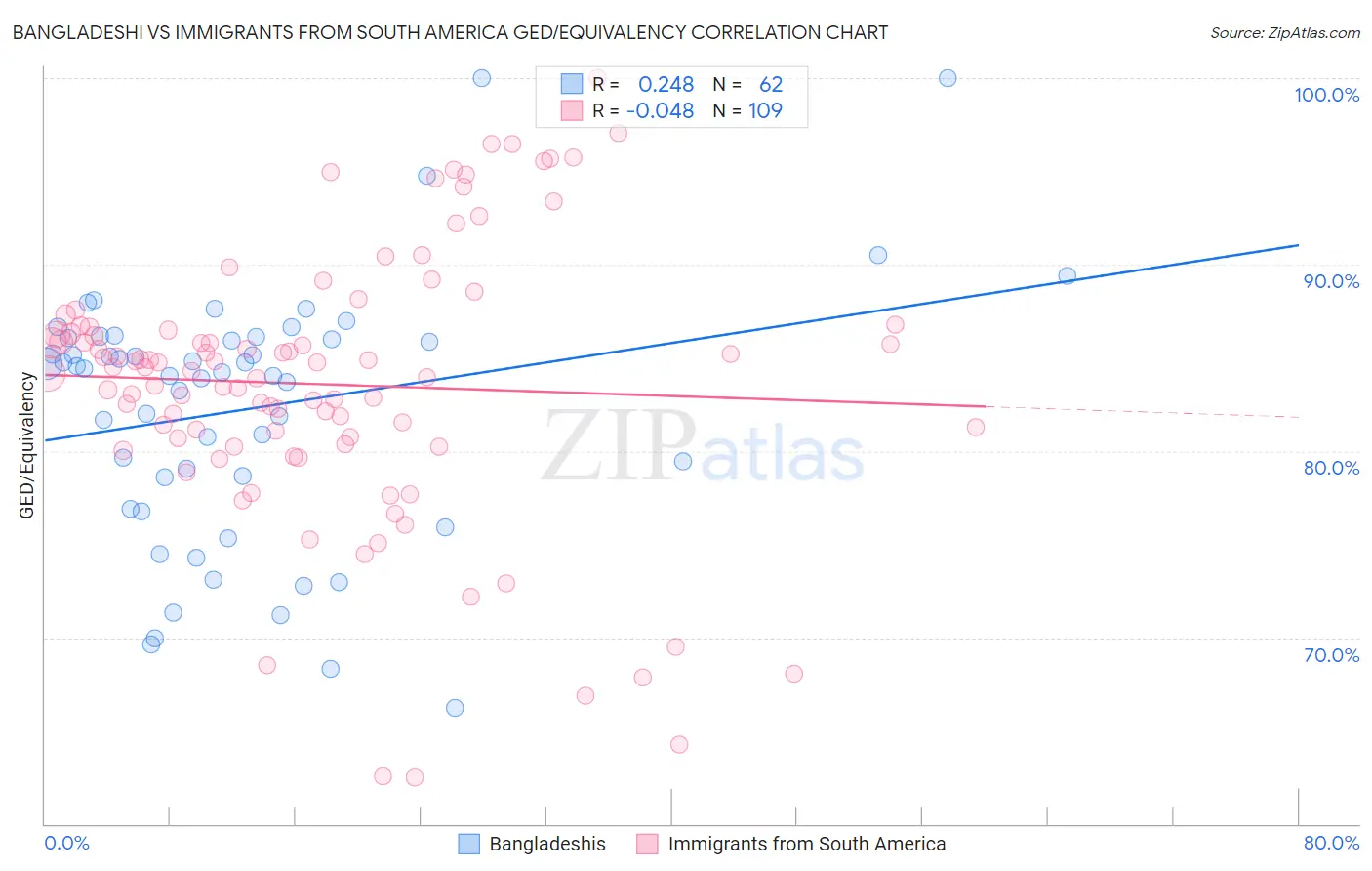 Bangladeshi vs Immigrants from South America GED/Equivalency