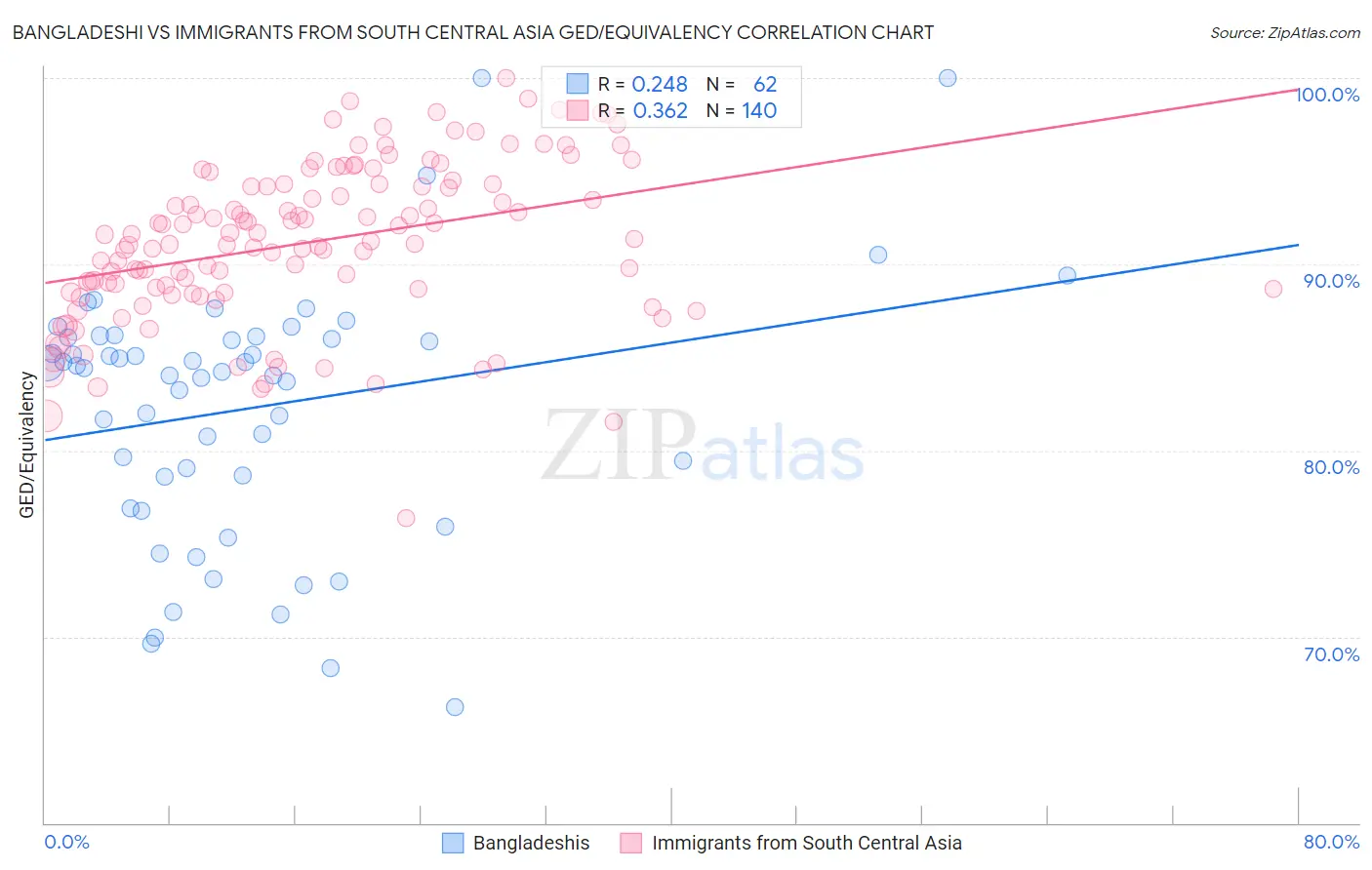 Bangladeshi vs Immigrants from South Central Asia GED/Equivalency