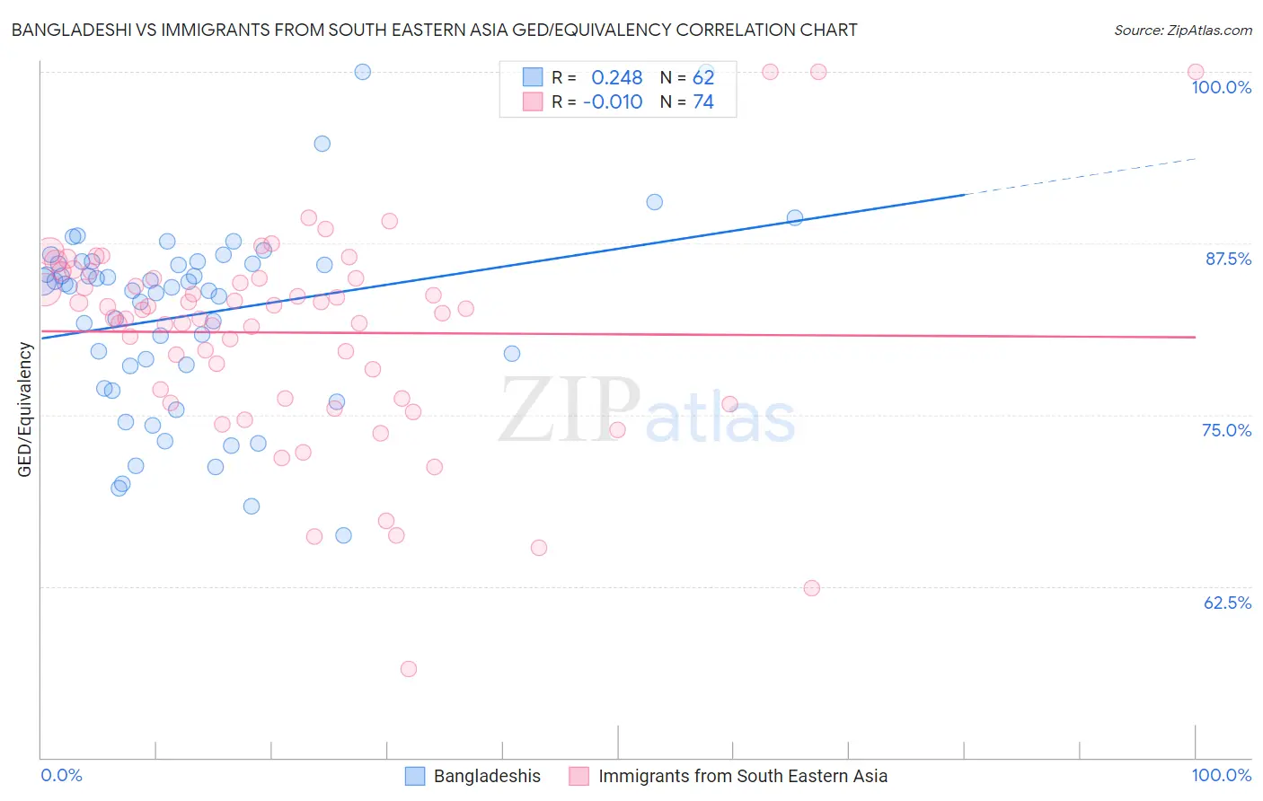 Bangladeshi vs Immigrants from South Eastern Asia GED/Equivalency