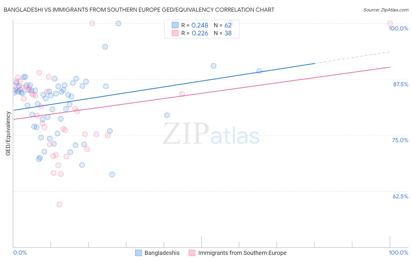 Bangladeshi vs Immigrants from Southern Europe GED/Equivalency