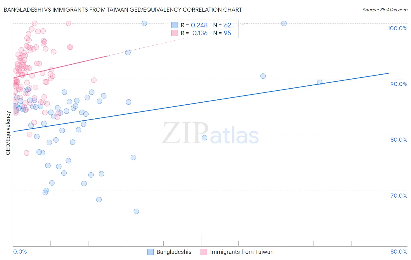 Bangladeshi vs Immigrants from Taiwan GED/Equivalency