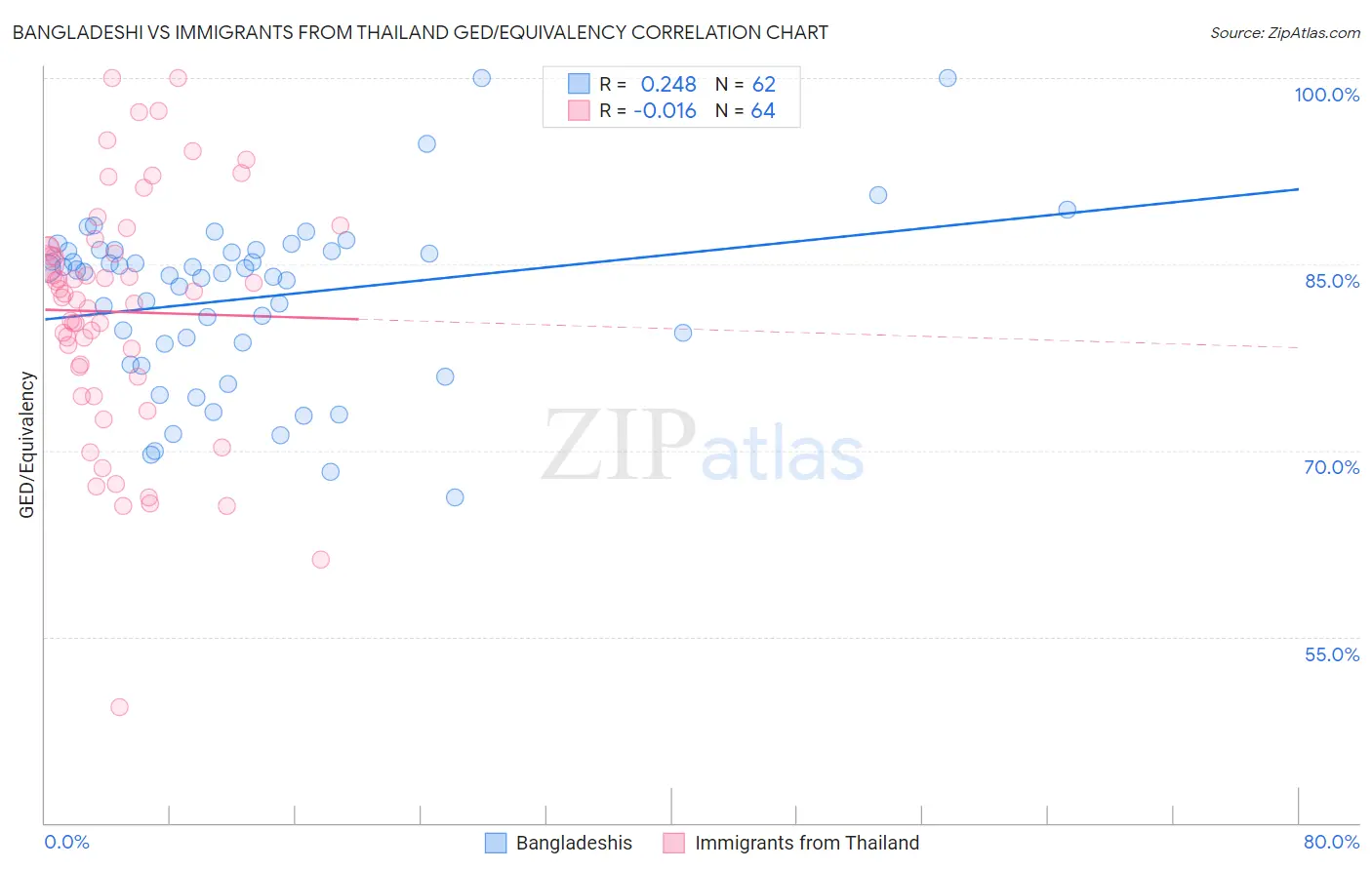 Bangladeshi vs Immigrants from Thailand GED/Equivalency